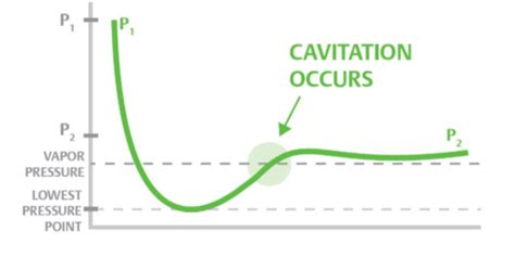 Pump Cavitation: Causes, Effects, & Preventive Actions - Make Piping Easy