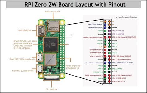 Raspberry Pi Zero W Schematic Diagram - IOT Wiring Diagram