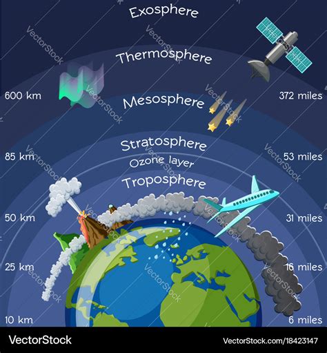 Layers atmosphere infographic Royalty Free Vector Image