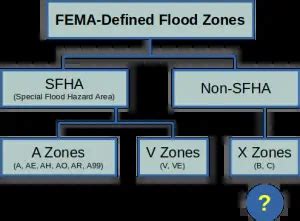 What Is Flood Zone X?