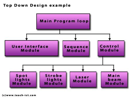 Teach-ICT A Level Computing OCR exam board - programming techniques, top down design ...