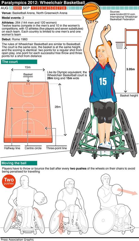 Press Association's Paralympic sport graphics