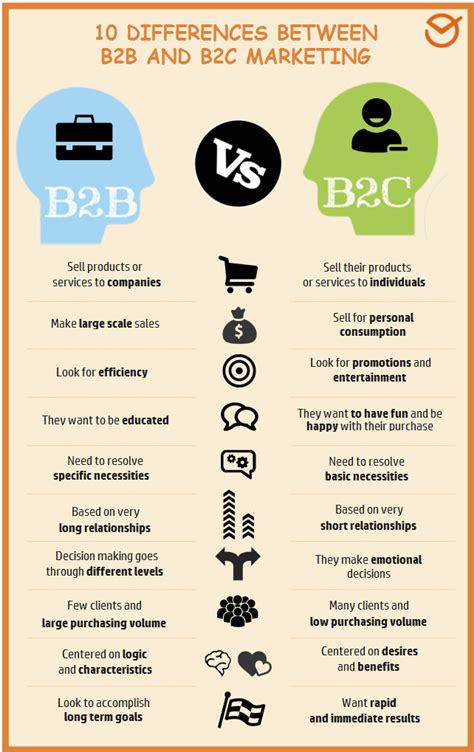 B2B marketing and B2C marketing: everything you need to know