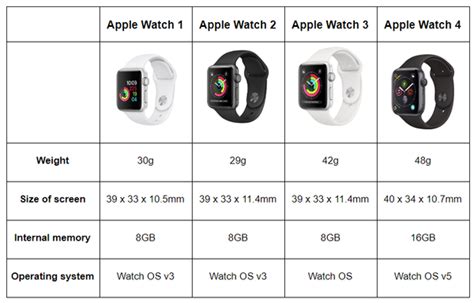 Apple Watch Series Deals, Review, Price & Specifications