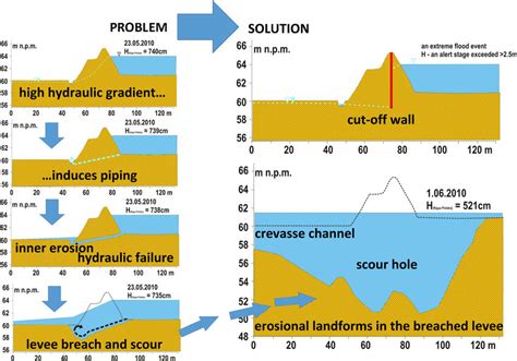 Artificial Levee Diagram