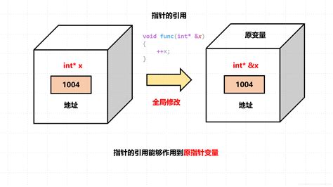 指针的引用*&应用场景_指针与引用的场景-CSDN博客