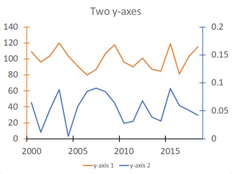 Excel Double Y Axis How To Change Label In Chart Line | Line Chart ...