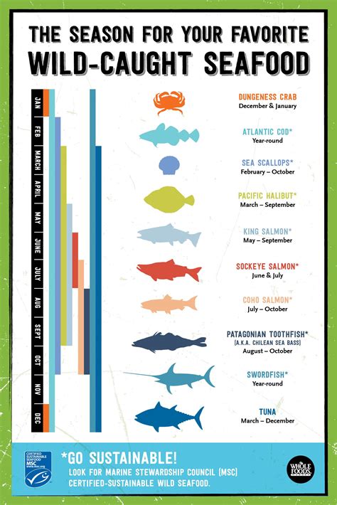 Do you love wild-caught seafood? This shows you when you're favorite ...