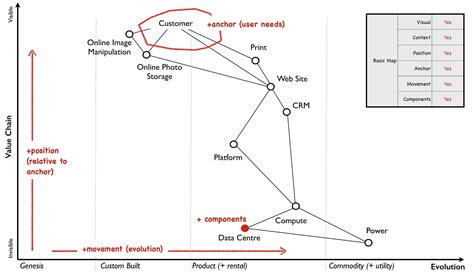 What is Wardley Mapping - Map Camp