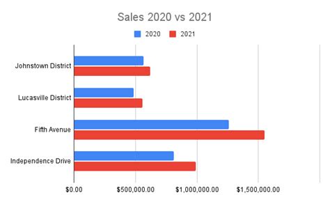 How to Create a Double Bar Graph in Google Sheets - Lido.app