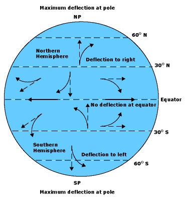 What Causes the Coriolis Effect | Examples of Coriolis Effect – Home Deco