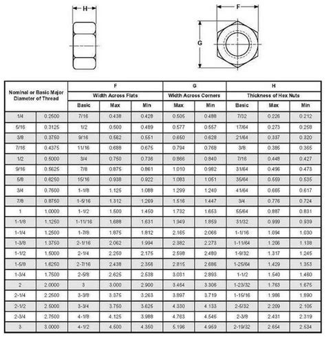 Inch Hex Nuts for Hex Head Cap Screws | Hex nut, Hex, Chart