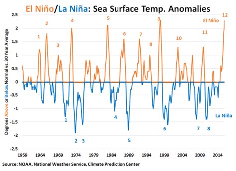 Will La Nina Push Commodities Lower After El Nino? | Seeking Alpha