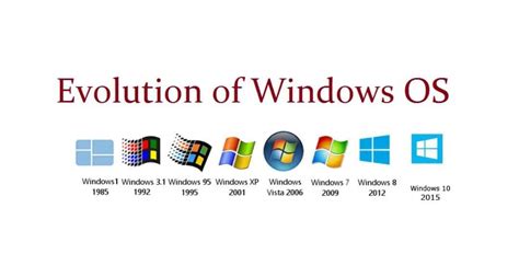 windows OS Evolution & Features. The Windows operating system, created… | by Tharindu Sangamith ...