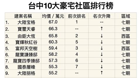 台中十大豪宅洗牌「寶璽天睿」、「大陸丽格」強攻上榜！ | 房產 | 三立新聞網 SETN.COM