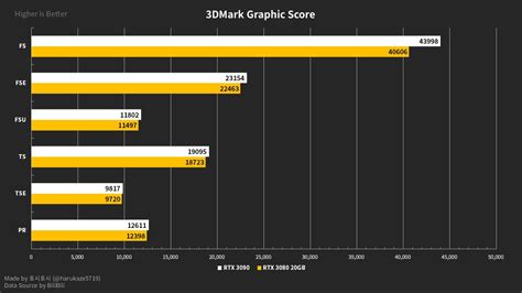 RTX 3080 Ti 20GB leaked benchmarks put it on par with the RTX 3090 ...