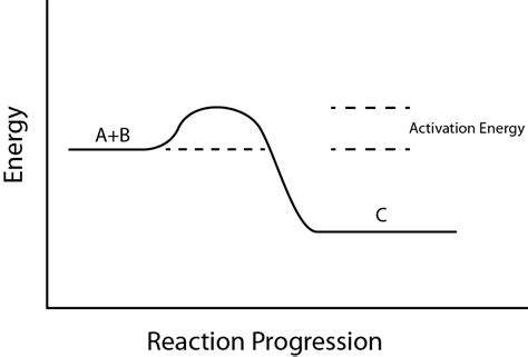 Activation Energy | Mechanism of Activation Energy | Chemistry | Byju's