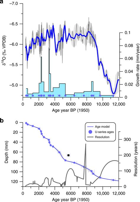 Central American rainfall time series inferred by GU-RM1 a GU-RM1 δ¹⁸O ...