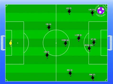 4-1-4-1 Soccer Formation | Easily Explained