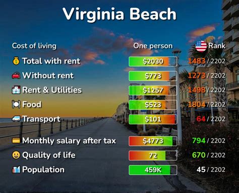 Virginia Beach, VA: Cost of Living, Prices for Rent & Food