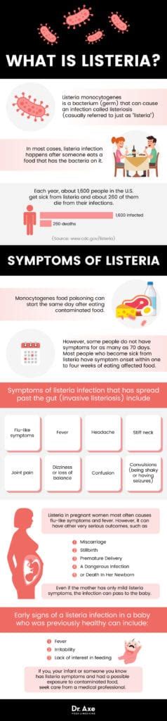 Listeria Symptoms: Prevention & Natural Recovery - Dr. Axe