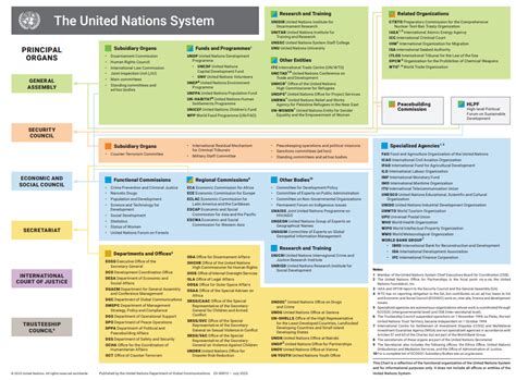 The UN System Chart | United Nations