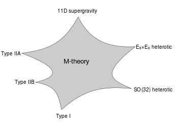 Wikizero - String theory