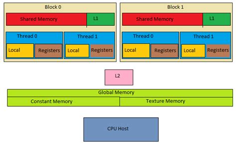 Memory architecture - Hands-On GPU-Accelerated Computer Vision with OpenCV and CUDA