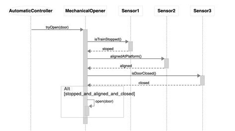 Uml sequence diagram generator - intohety