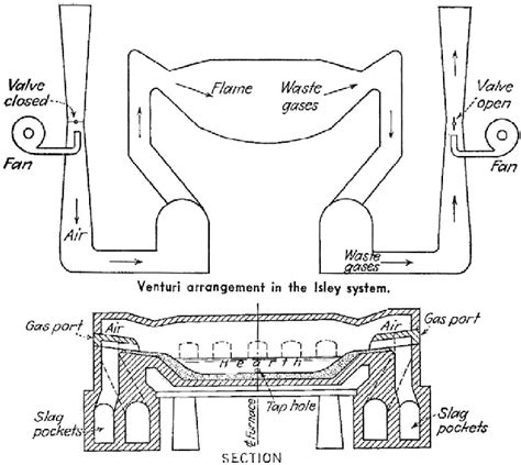 Schema of Basic Open Hearth with Venturi Arrangement. 6) | Download Scientific Diagram