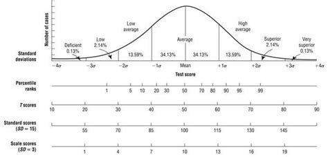 Standard score to percentile conversion | School psychology resources, Teaching special ...