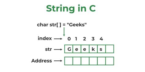 Array of Strings in C - GeeksforGeeks