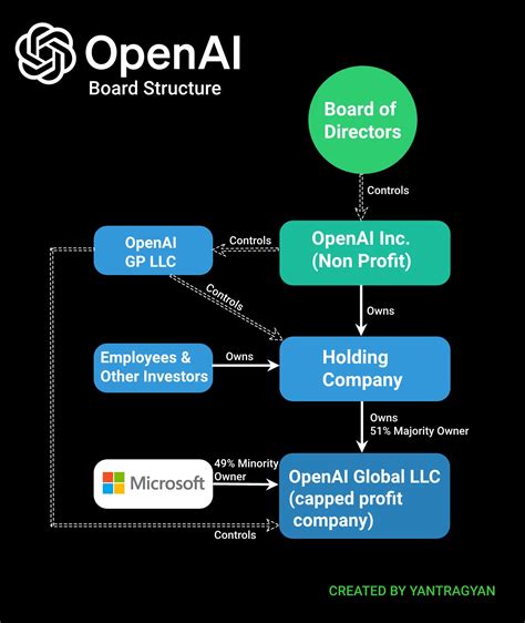 127 Hours : The complete OpenAI Saga - Yantragyan