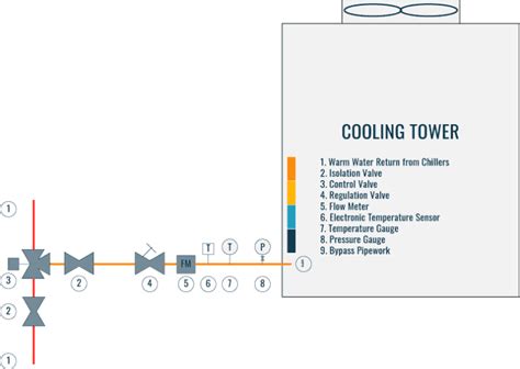 COOLING TOWER | Piping Layout And Diagrams - Constructandcommission.com