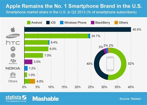 Smartphone Brands Market Share In India - OnTechno