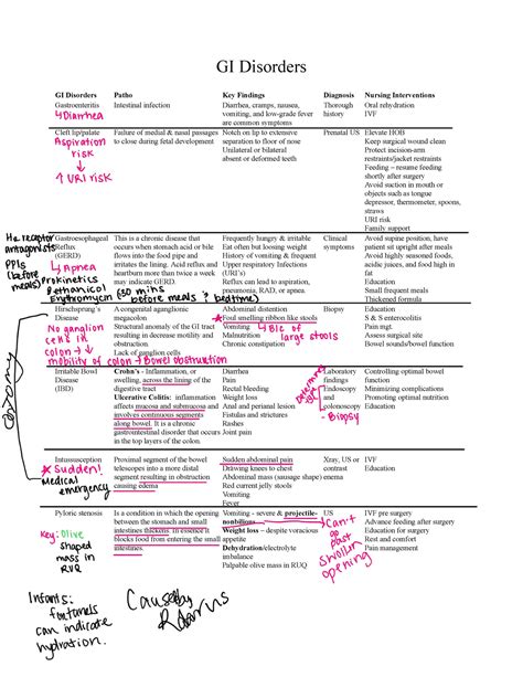 GI Chart - Summary General Psychology - GI Disorders GI Disorders Patho ...