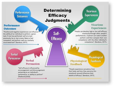 Self-Efficacy: Bandura's Theory Of Motivation In Psychology