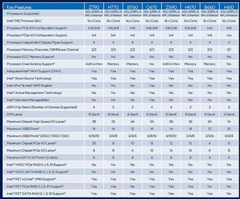 Así serán los chipset Intel H770 y B760 para las placas base baratas