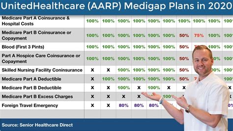 United Healthcare (AARP) Medicare Supplement Plans in 2020 - AARP ...