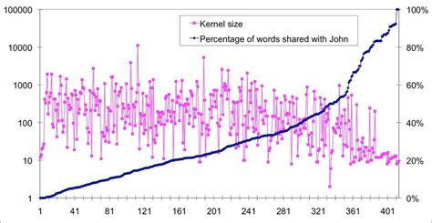 Percentage of words shared with John the Ripper | Download Scientific ...