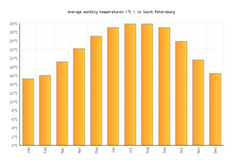 Saint Petersburg Weather averages & monthly Temperatures | United States | Weather-2-Visit