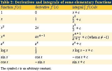 Derivative Table