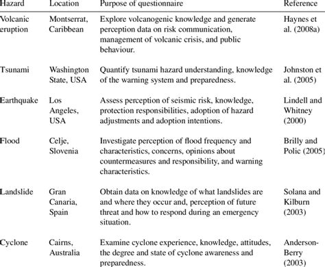 Examples of the use of the questionnaire survey instrument as a ...