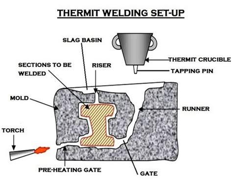 Thermite welding - Exothermic welding was developed by Hans Goldschmidt ...