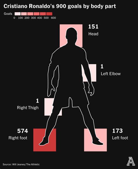 Breaking down Cristiano Ronaldo’s 900 career goals - The Athletic