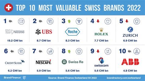 Nestlé and Swisscom are the most valuable brands in Switzerland | Press Release | Brand Finance