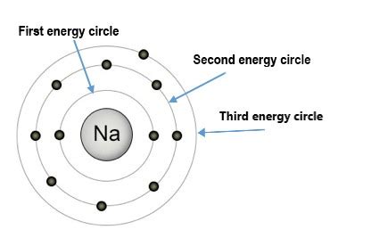 Energy Levels of Atoms