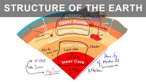 Makeup Of The Earth S Layers | Makeupview.co