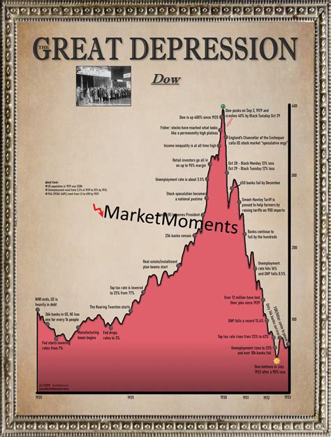 The Great Depression 1929 1929 Crash ART PRINT Stock Market | Etsy India