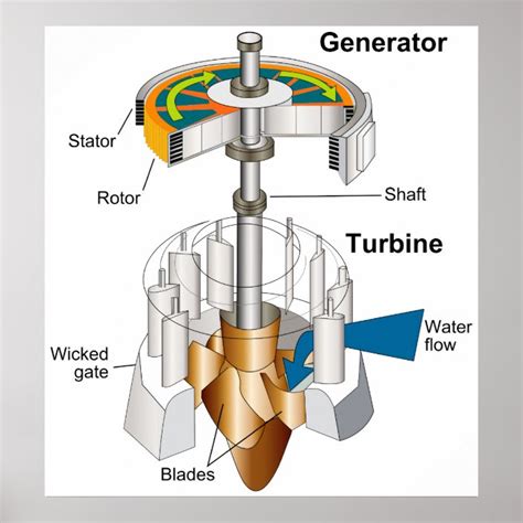 Diagram of a Water Turbine Rotary Engine Generator Poster | Zazzle.com